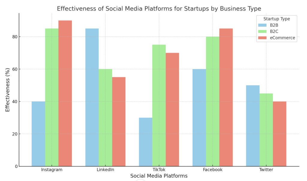 Bar chart showing the effectiveness of social media platforms (Instagram, LinkedIn, TikTok, Facebook, and Twitter) for startups by business type: B2B, B2C, and eCommerce. LinkedIn is most effective for B2B, Instagram for B2C and eCommerce, with varying effectiveness across other platforms. Color-coded bars represent each startup type.